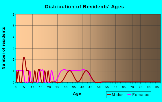 Age and Sex of Residents in Milnik Acres in Vancouver, WA
