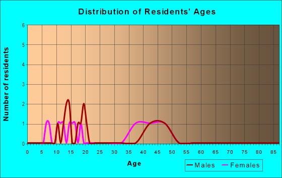 Age and Sex of Residents in Mill Plain Orchards in Vancouver, WA