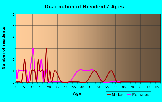 Age and Sex of Residents in McGillivray Heights in Vancouver, WA