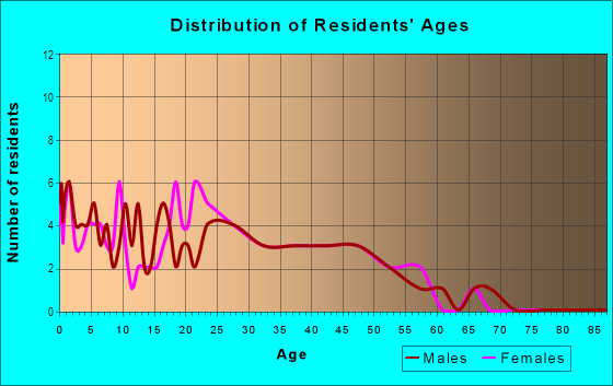 Age and Sex of Residents in McGillivray Highlands in Vancouver, WA