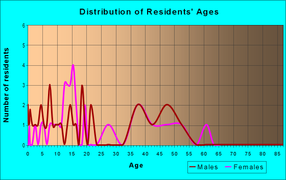 Age and Sex of Residents in Maple Grove Estates in Vancouver, WA