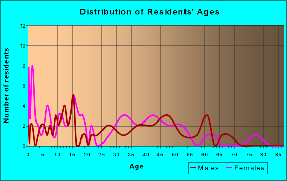 Age and Sex of Residents in Garden Grove Homestead in Vancouver, WA