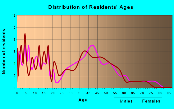Age and Sex of Residents in Fruitvale Acreage in Vancouver, WA