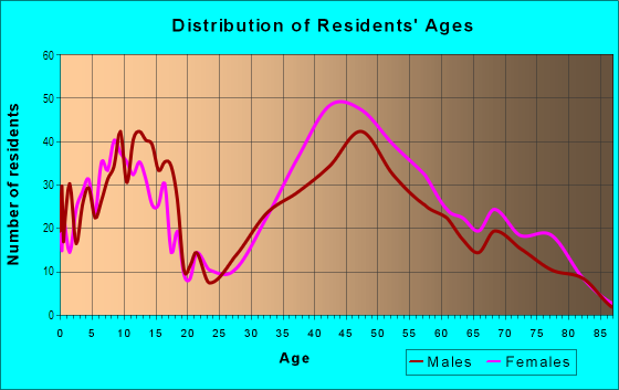Age and Sex of Residents in Marinwood in San Rafael, CA