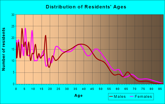 Age and Sex of Residents in Fruitlawn in Vancouver, WA