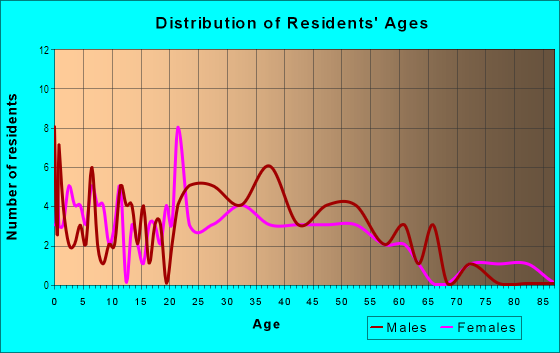 Age and Sex of Residents in Fruit Valley Homes in Vancouver, WA