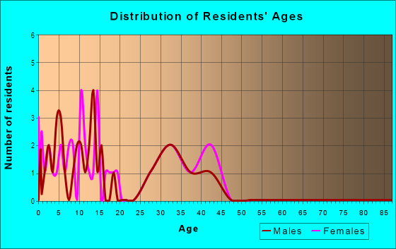 Age and Sex of Residents in Edwards Manor in Vancouver, WA