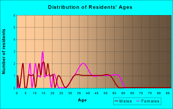 Age and Sex of Residents in Edgewood in Vancouver, WA