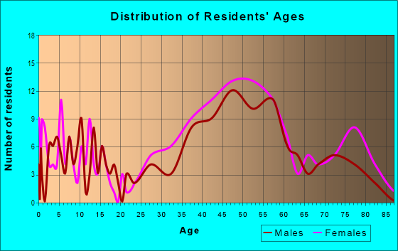 Age and Sex of Residents in Fairhills in San Rafael, CA