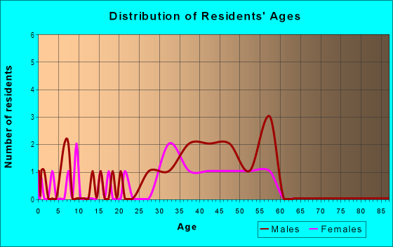 Age and Sex of Residents in Canal Waterfront in San Rafael, CA