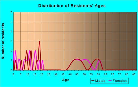 Age and Sex of Residents in Crown View Plaza in Camas, WA