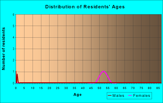 Age and Sex of Residents in Crestwood Terrace in Washougal, WA