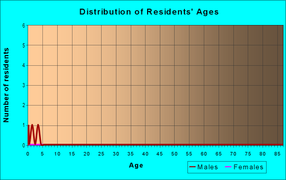 Age and Sex of Residents in Coventry Downs in Vancouver, WA