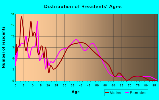 Age and Sex of Residents in Countryside in Vancouver, WA