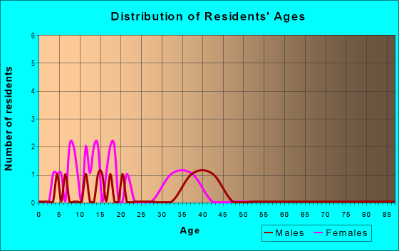 Age and Sex of Residents in Country Meadows in Vancouver, WA