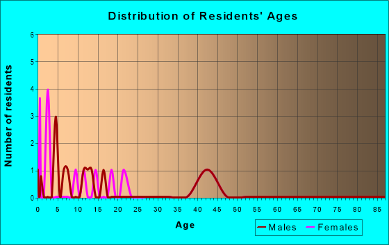 Age and Sex of Residents in Country Hills Estates Mobile Home Park in La Center, WA