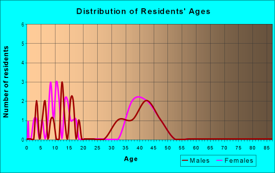 Age and Sex of Residents in Country Dale in Vancouver, WA