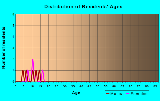 Age and Sex of Residents in Columbia View Terrace in Camas, WA