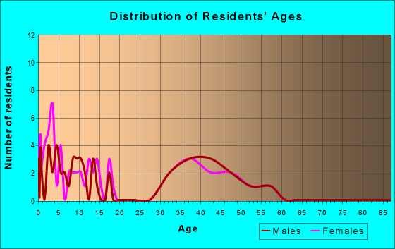 Age and Sex of Residents in Columbia Summit Estates in Camas, WA