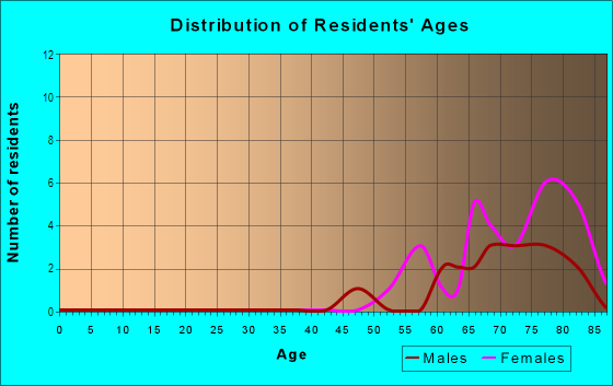Age and Sex of Residents in Columbia River Mobile Home Park in Vancouver, WA