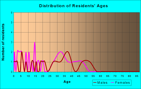 Age and Sex of Residents in Columbia Heights in Vancouver, WA