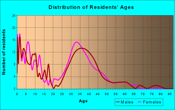Age and Sex of Residents in Clearmeadows at Fishers Landing in Vancouver, WA