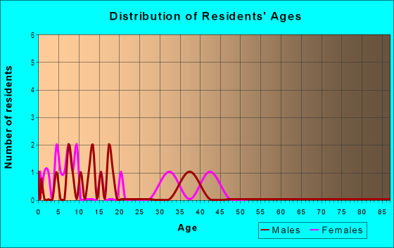Age and Sex of Residents in Chinook Springs in Vancouver, WA