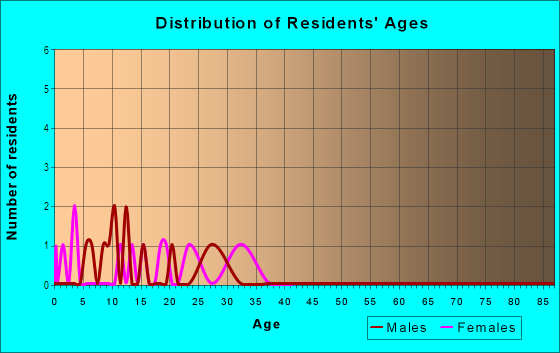 Age and Sex of Residents in Cascade East in Vancouver, WA