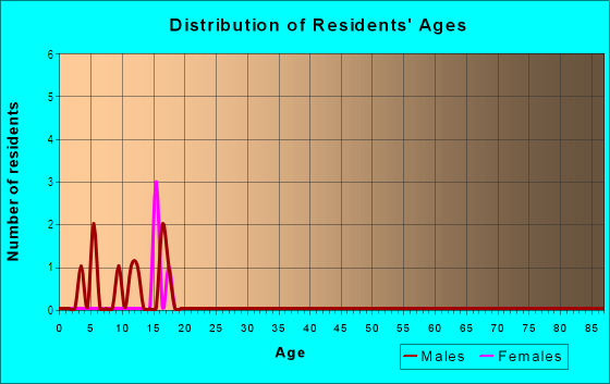 Age and Sex of Residents in Caribou Acres in Camas, WA