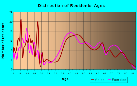 Age and Sex of Residents in Brookview in Saratoga, CA