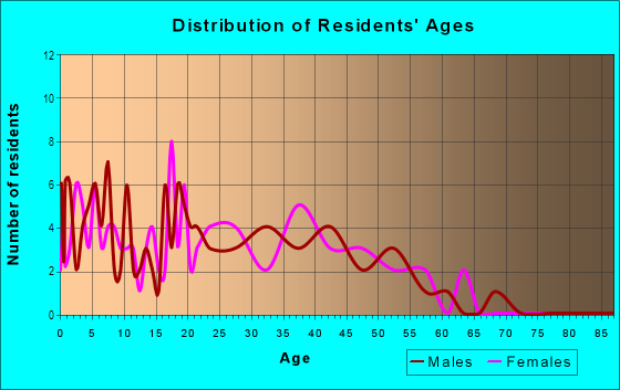 Age and Sex of Residents in Camelot Crest in Vancouver, WA