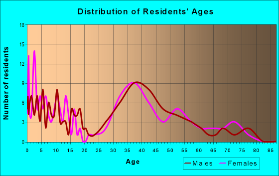 Age and Sex of Residents in Sunland Park in Saratoga, CA
