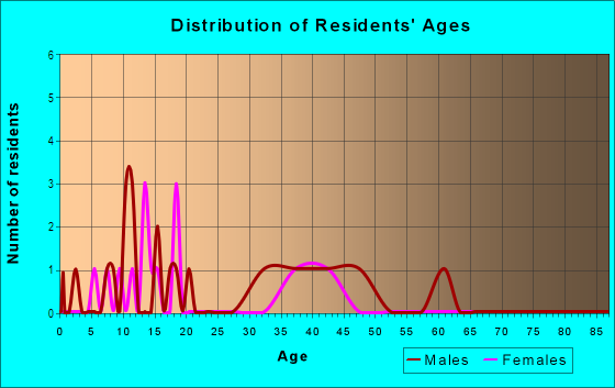 Age and Sex of Residents in Summit Oaks Estates in Camas, WA