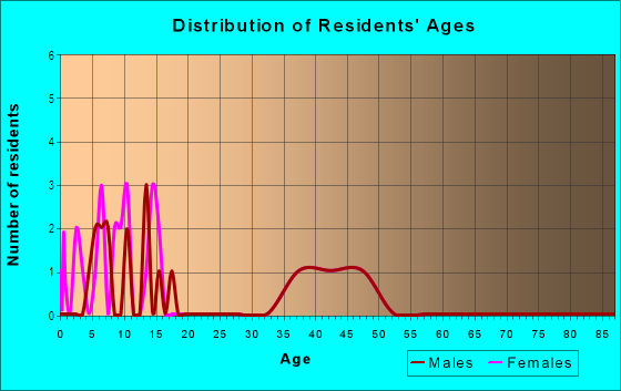 Age and Sex of Residents in Sunny Hill Estates in Brush Prairie, WA