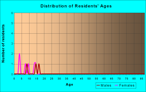 Age and Sex of Residents in Sunrise Glen in Vancouver, WA