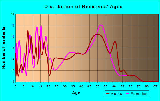 Age and Sex of Residents in Sunset Strip in Vancouver, WA