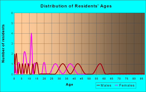 Age and Sex of Residents in Sunset Terrace in Camas, WA