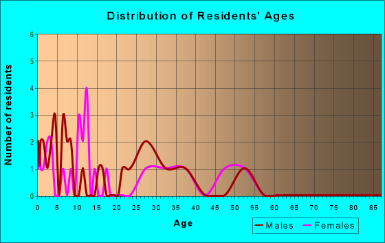 Age and Sex of Residents in Terris Terrace in Vancouver, WA