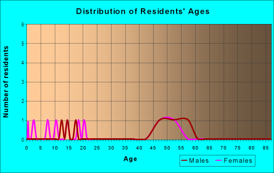 Age and Sex of Residents in The Cedars in Brush Prairie, WA