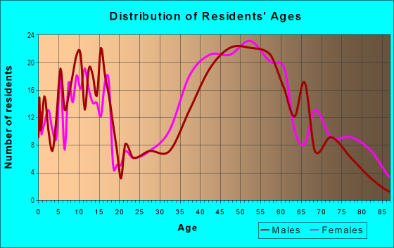 Age and Sex of Residents in Glen Una in Saratoga, CA