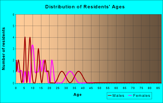 Age and Sex of Residents in Twin Falls in Yacolt, WA