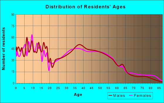 Age and Sex of Residents in Fourth Plain Homestead in Vancouver, WA