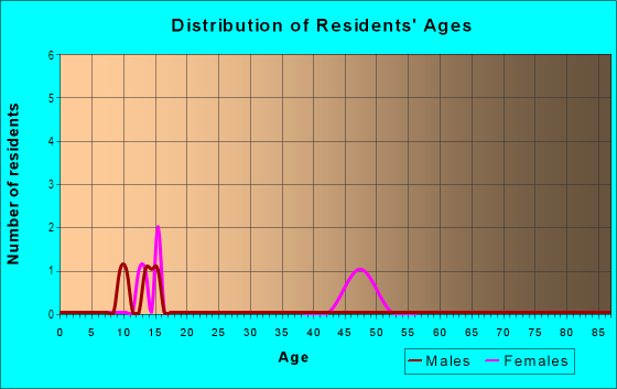 Age and Sex of Residents in Forestwood in Vancouver, WA
