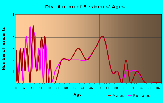 Age and Sex of Residents in Forest Ridge Division in Vancouver, WA