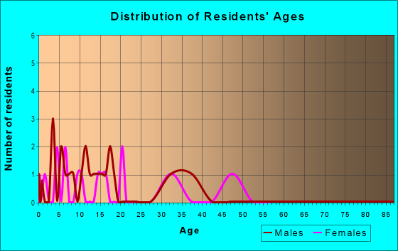 Age and Sex of Residents in Forest Meadow Estates in Vancouver, WA