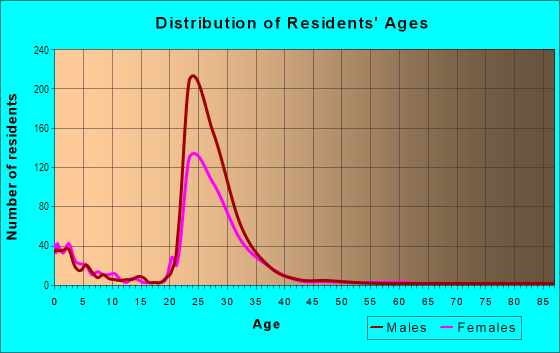 Age and Sex of Residents in Escondido Village in Stanford, CA