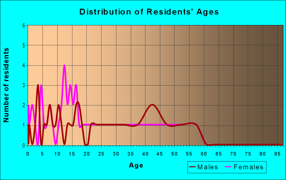 Age and Sex of Residents in Five Corners Meadows in Vancouver, WA