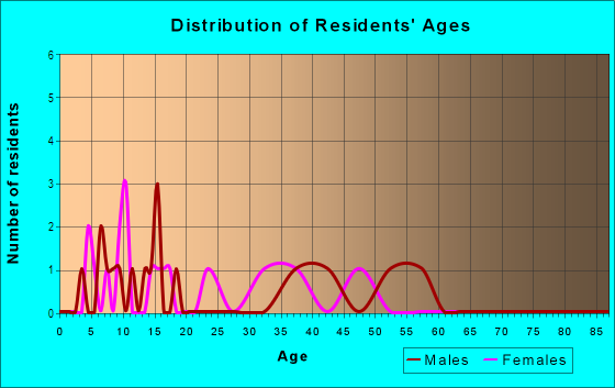 Age and Sex of Residents in Firwood in Vancouver, WA