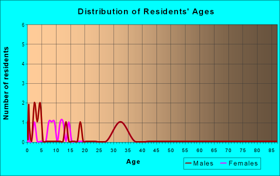 Age and Sex of Residents in Firgrove in Vancouver, WA