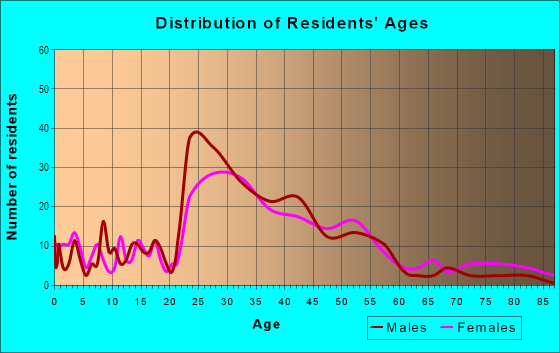 Age and Sex of Residents in Evergreen Park in Palo Alto, CA